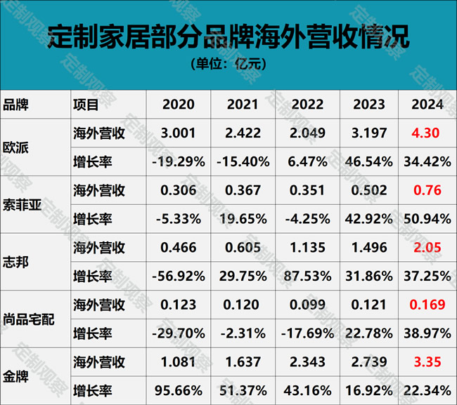 姚良松海外5个亿小目标快达到了，欧派要建厂吗？